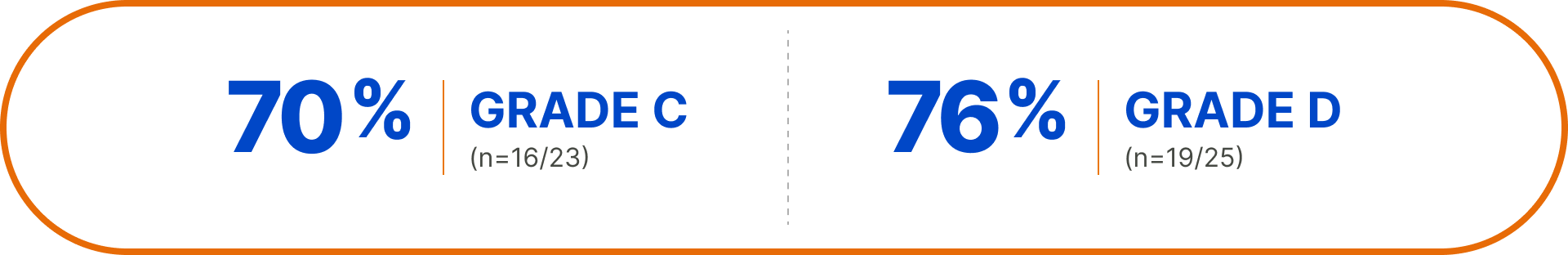 Median duration timeline